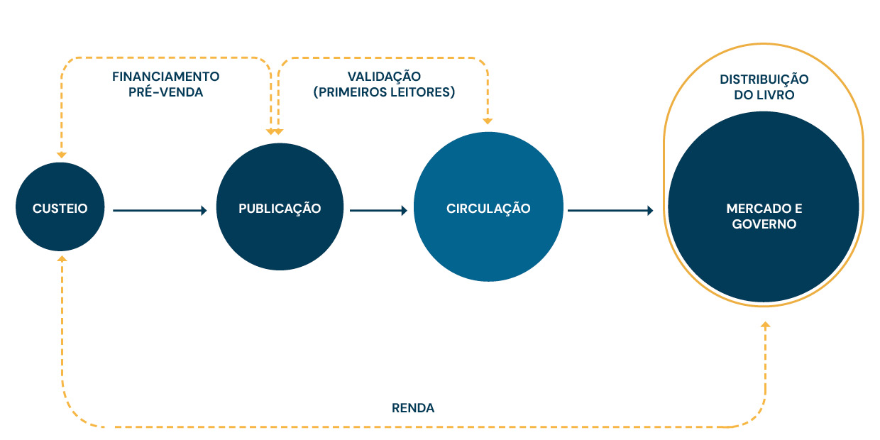 Ecossistema do escritor